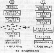 基于网络处理器ixp1200的以太网 通信网络产品创意