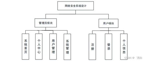 计算机毕业设计springboot基于md5加密算法的网络安全系统设计sb7m89