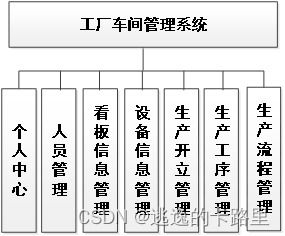 java毕业设计 基于springboot开发的vue工厂车间管理系统设计 毕业论文 附毕设源代码