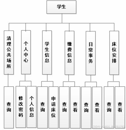 创新学生宿舍管理 spring boot框架实践