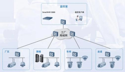 1000个摄像头的网络怎么搭建?为什么500个就卡得不行?