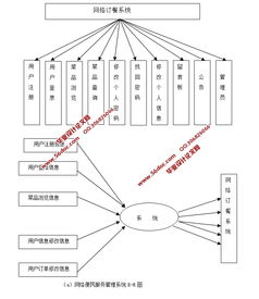 网络订餐系统的设计与实现 jsp,servlet,mysql 含录像