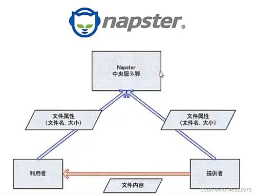 笔记2.2 网络应用基本原理