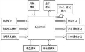 基于嵌入式系统的汽车行驶记录仪的设计