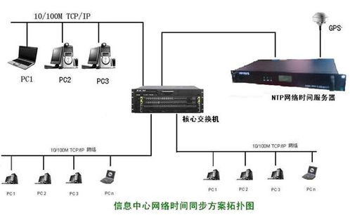 京准科技丨大数据,ntp时间同步服务器让数据系统更有效