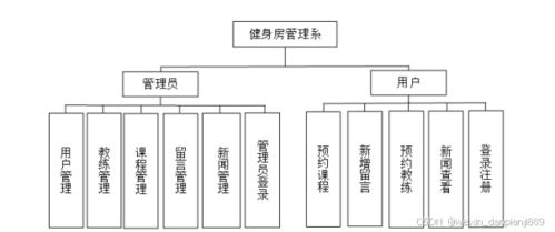 基于java的健身房管理系统的设计与实现 毕业设计源码17737