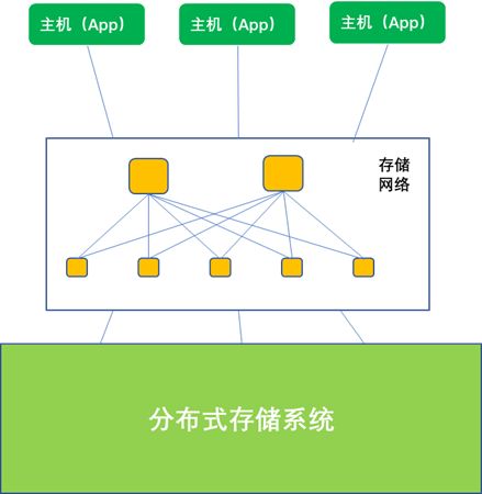 分布式存储系统架构及应用