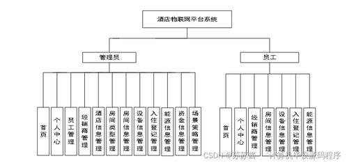 java计算机毕业设计酒店物联网平台系统 程序 lw 部署