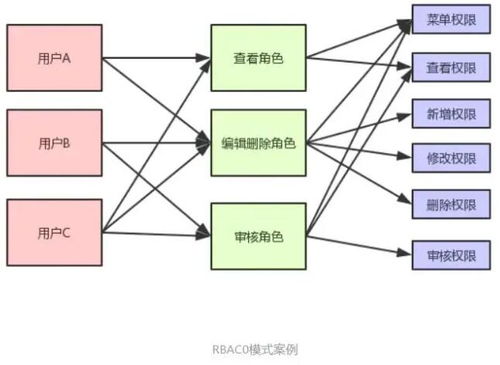 关于saas平台中应对多租户系统模式的权限设计