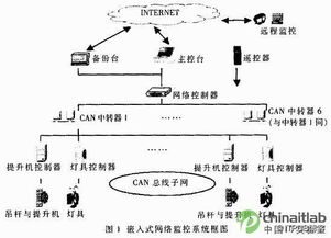 基于winodws ce的嵌入式网络监控系统的设计与实现