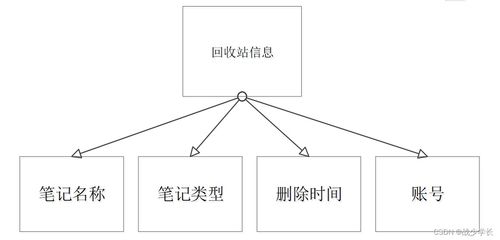 java ssm计算机毕业设计互联网在线笔记管理系统 程序 lw