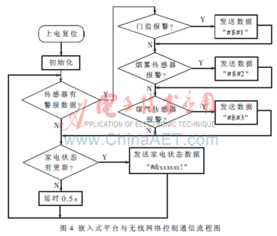 基于无线的物联智能家居控制系统设计